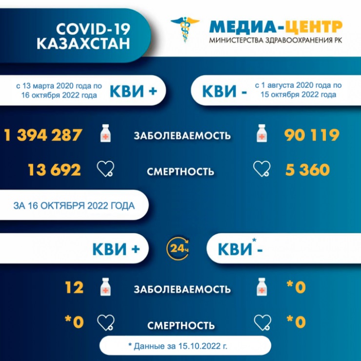 Статистика по коронавирусу на 16 октября.