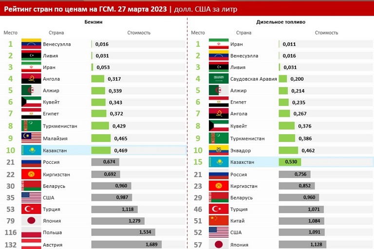 Рейтинг стран по ценам на ГСМ. 