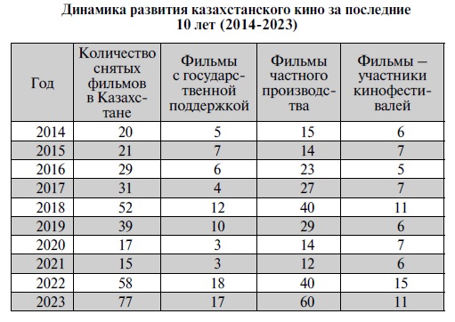 Динамика развития казахстанского кино за последние 10 лет (2014-2023)