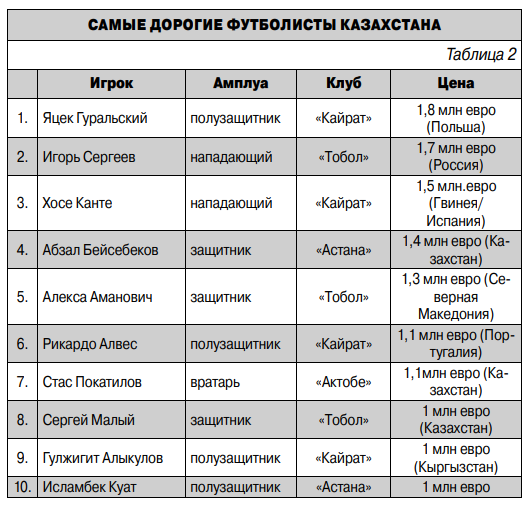 Таблица казахстана 1 лига