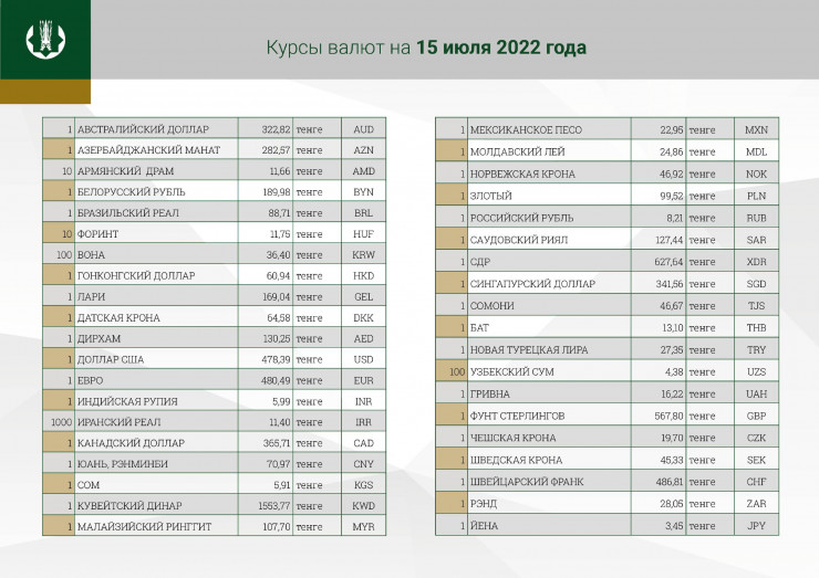 Курс валют на 15 июля 2022