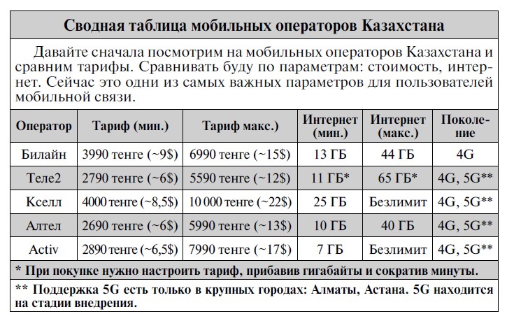 Сводная таблица мобильных операторов Казахстана