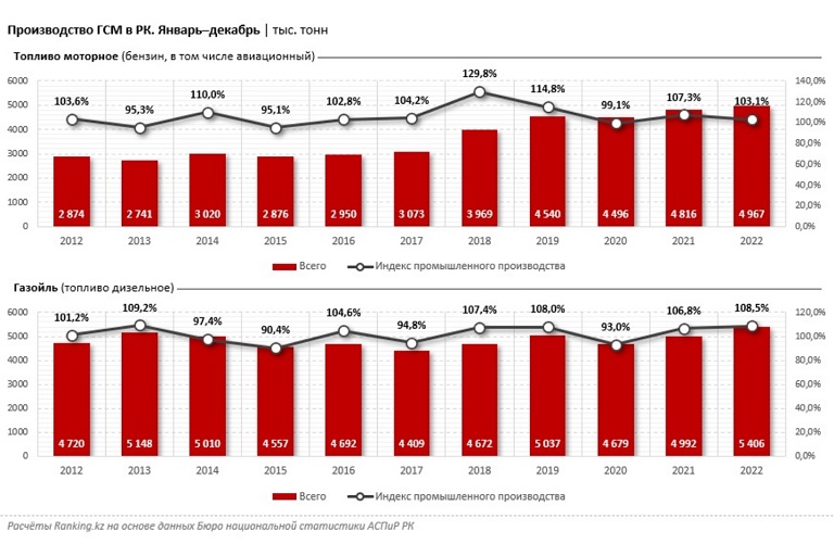 Производство ГСМ в РК.