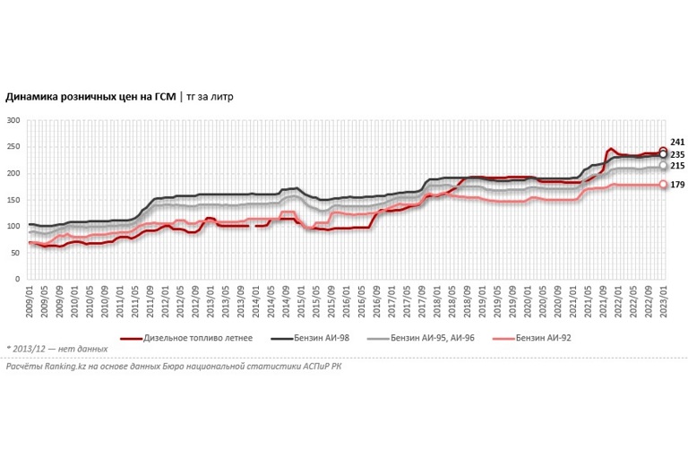 Динамика розничных цен на ГСМ.