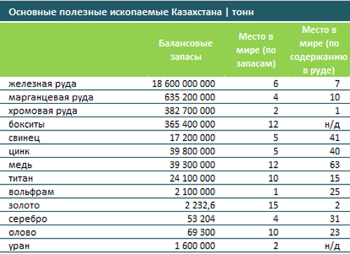 Основные полезные ископаемые в Казахстане тонны таблицы