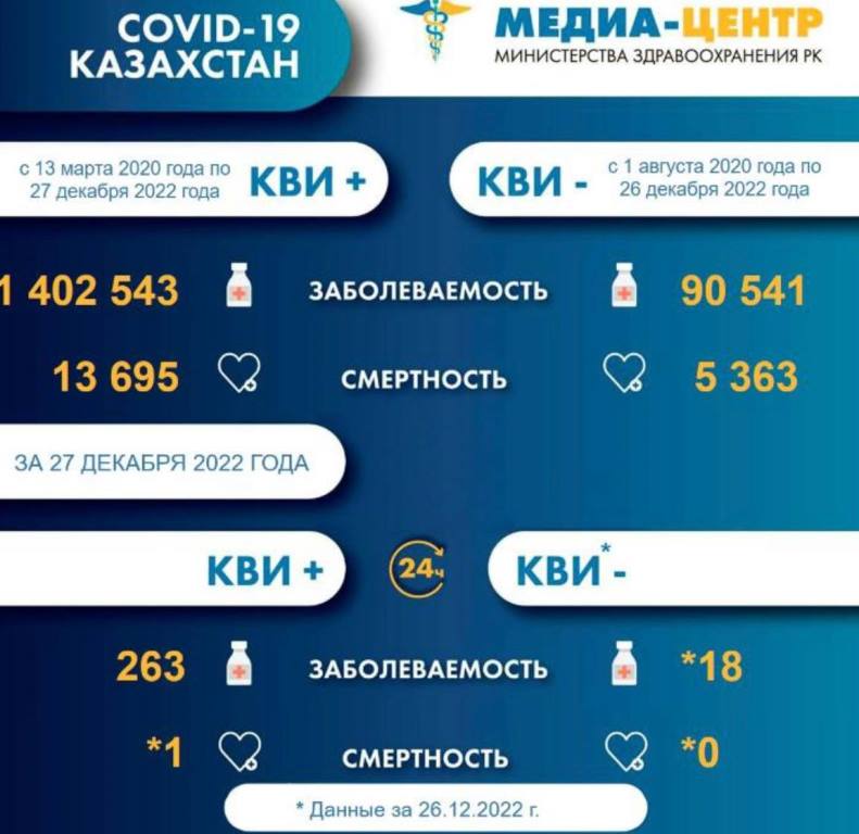 Статистика по коронавирусу на 27 декабря.