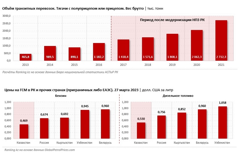 Объем транзитных перевозок. Тягочи с полуприцепом или прицепом. Цены на ГСМ в РК и прочих странах.