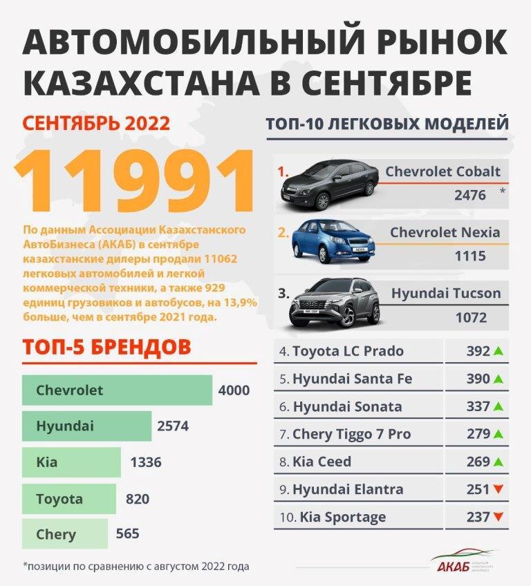 Рейтинг авто за сентябрь 2022