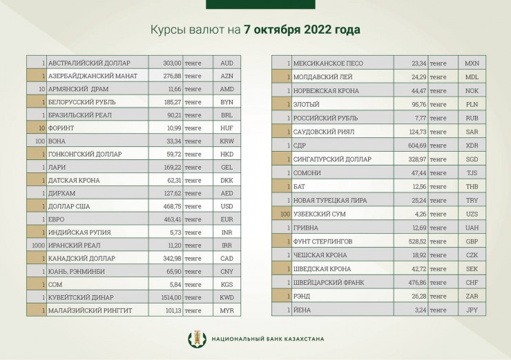 Курсы валют на 7 октября 2022 года.